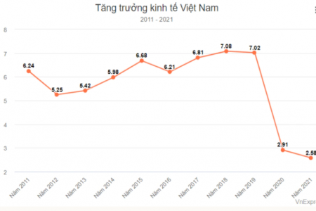 Vietnam’s economy in 2021 increases only 2.58%